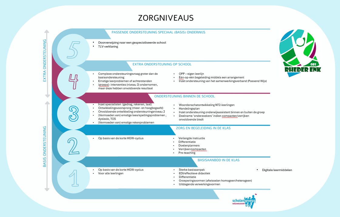 Zorgniveaus op de Rheder Enk versie 2026 Zorgniveaus op de Rheder Enk versie 2026